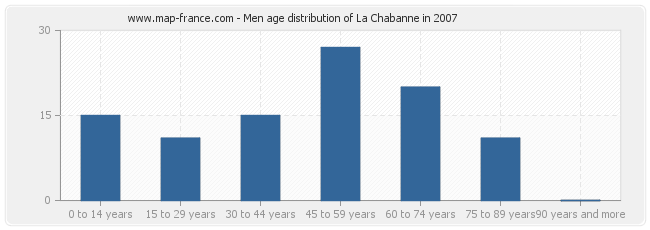 Men age distribution of La Chabanne in 2007